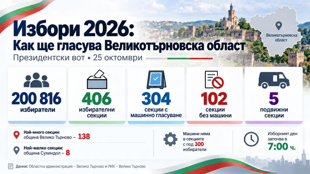 200 816 избиратели във Великотърновско могат да гласуват за президент, 102 секции остават без машини